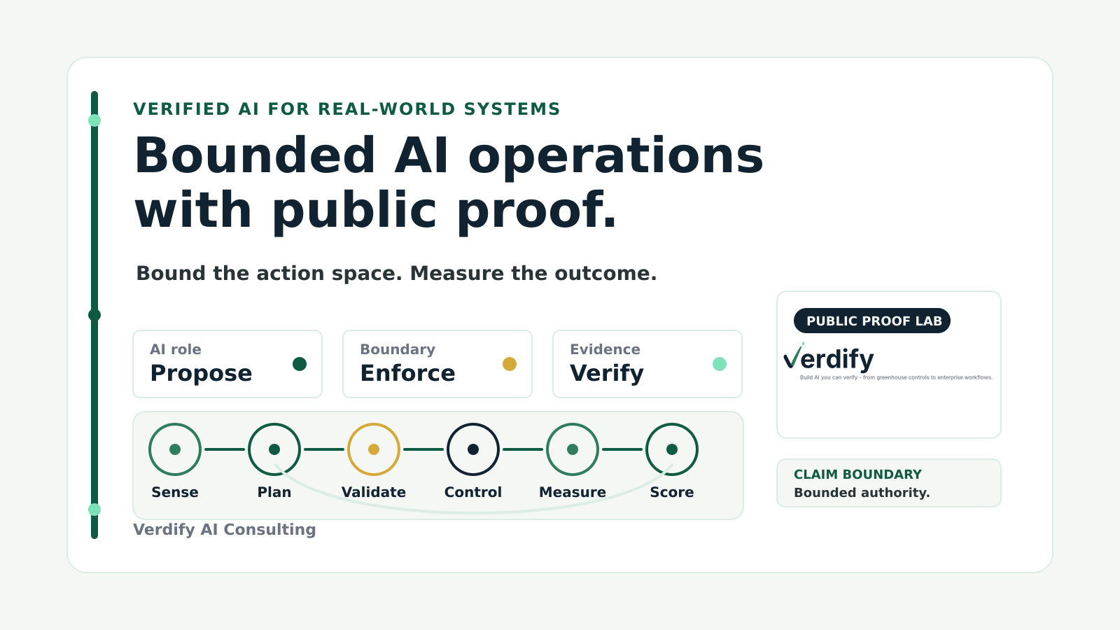Verdify method infographic showing Verified AI operations, proof, telemetry, and scorecard evidence